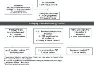 Perceived potentially inappropriate treatment in the PICU: frequency, contributing factors and the distress it triggers